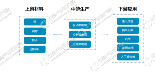 微电机产业链及重点企业盘点(附产业链全景图)-中商情报网